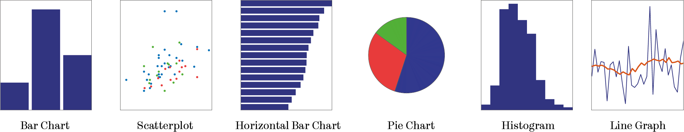 Six charts: bar charts, scatterplots, horizontal bar charts, pie charts, histograms and line graphs