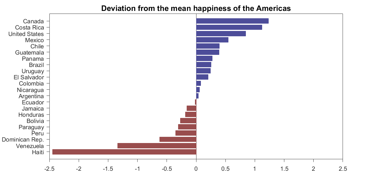 Deviation from the mean happiness of the Americas