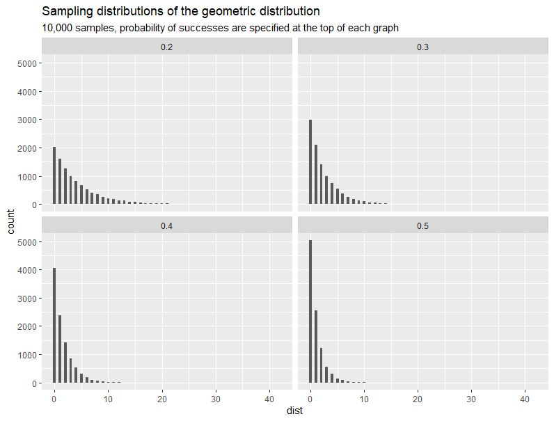Geometric sampling distribution