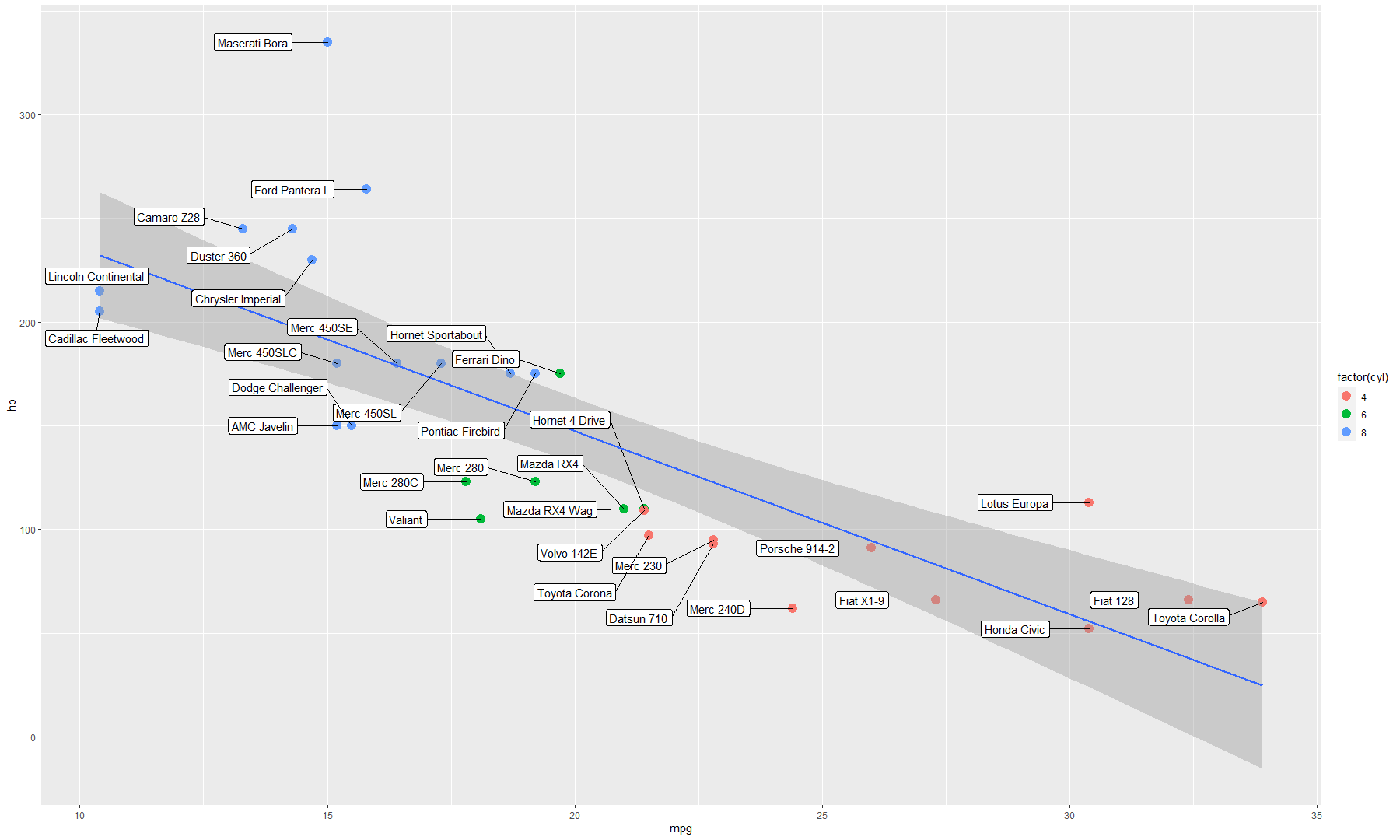 Scatter plot - regression line