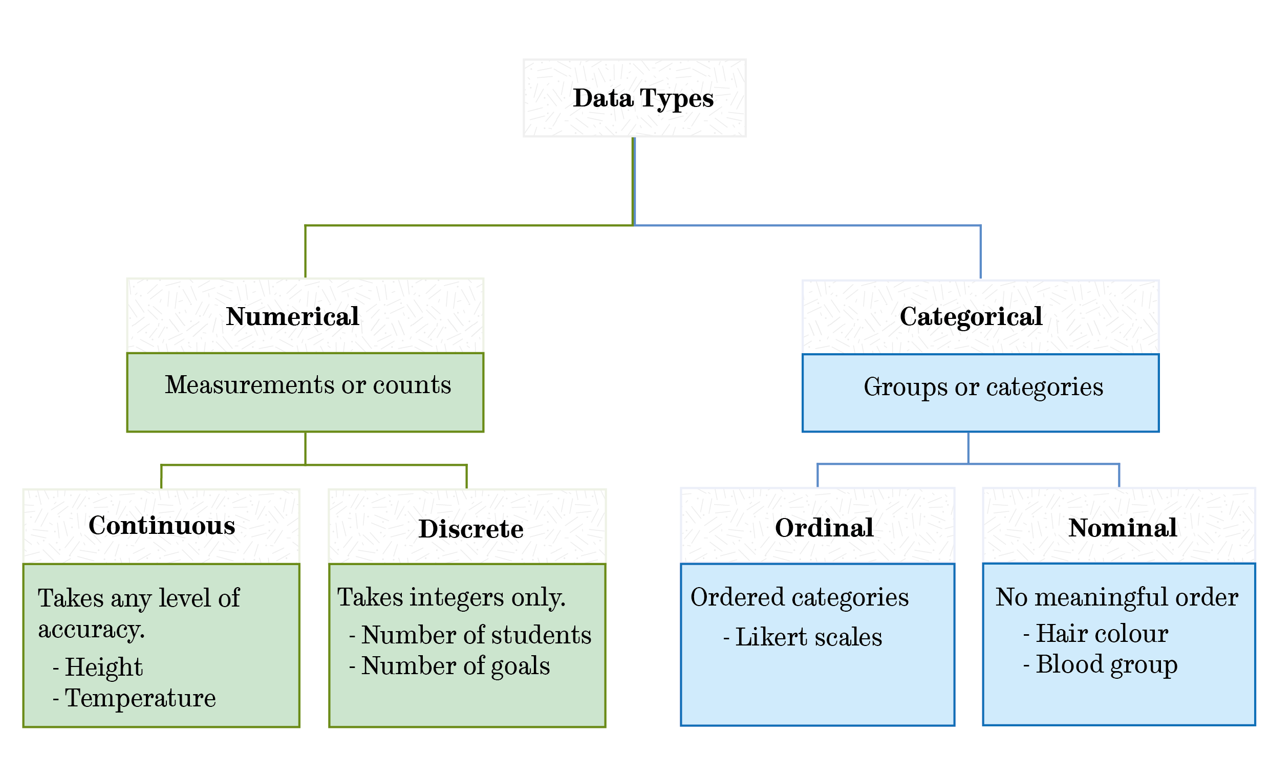 Numerical - Continuous and Discrete. Categorical - Ordinal and Nominal.