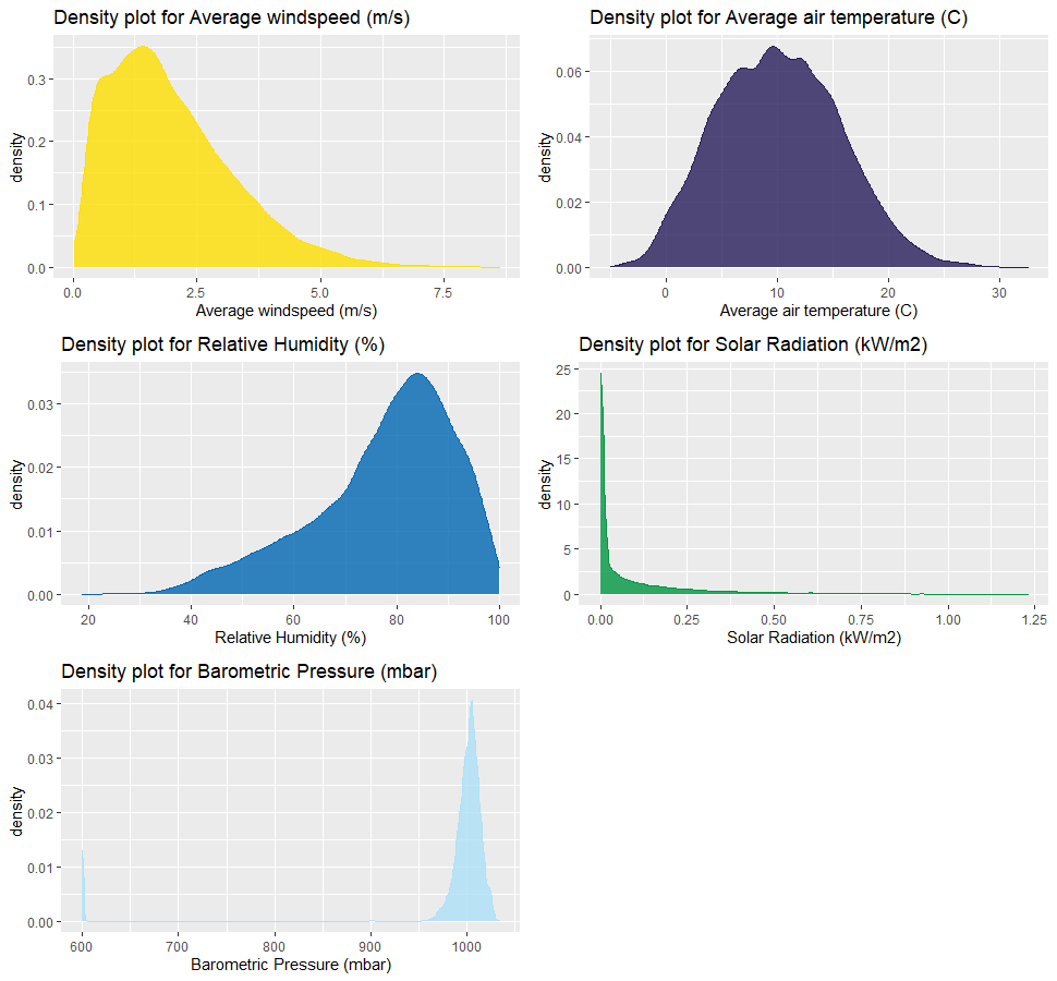 Density plots