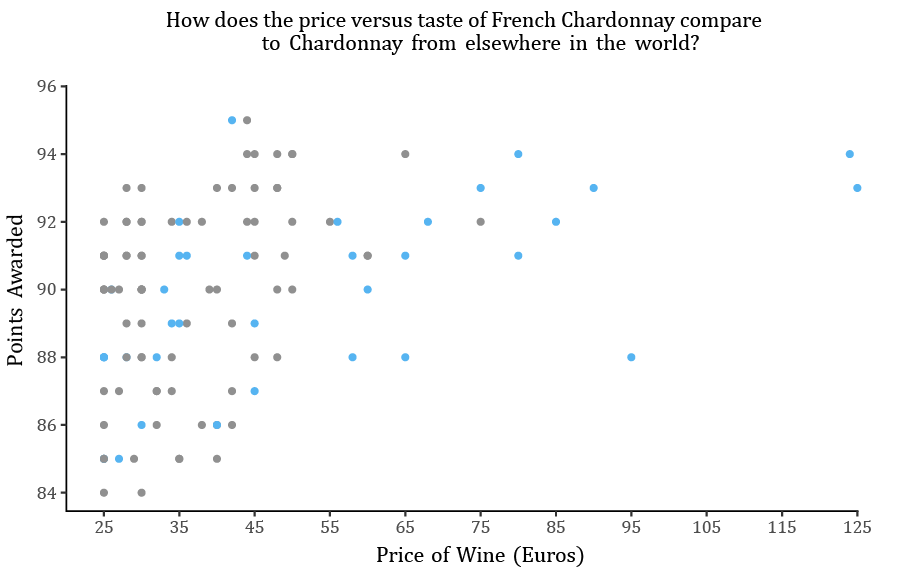 Price vs Taste of French Chardonnay to Chardonnay