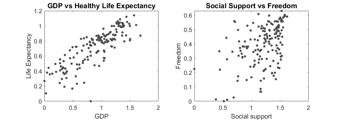 GDP vs Healthly Life Expectancy, Social Support vs Freedom