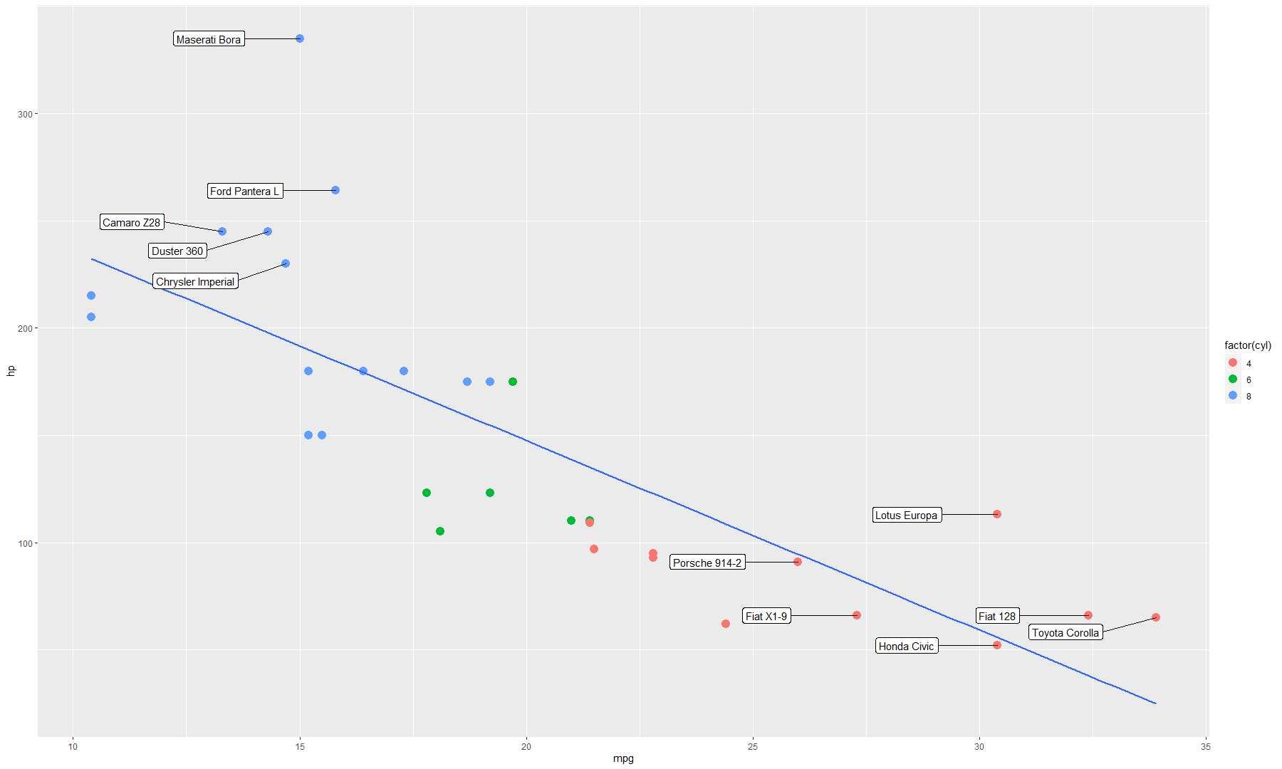 Scatter plot - labels based on conditions