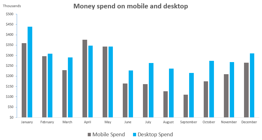 Column chart for mobile spend vs desktop spend