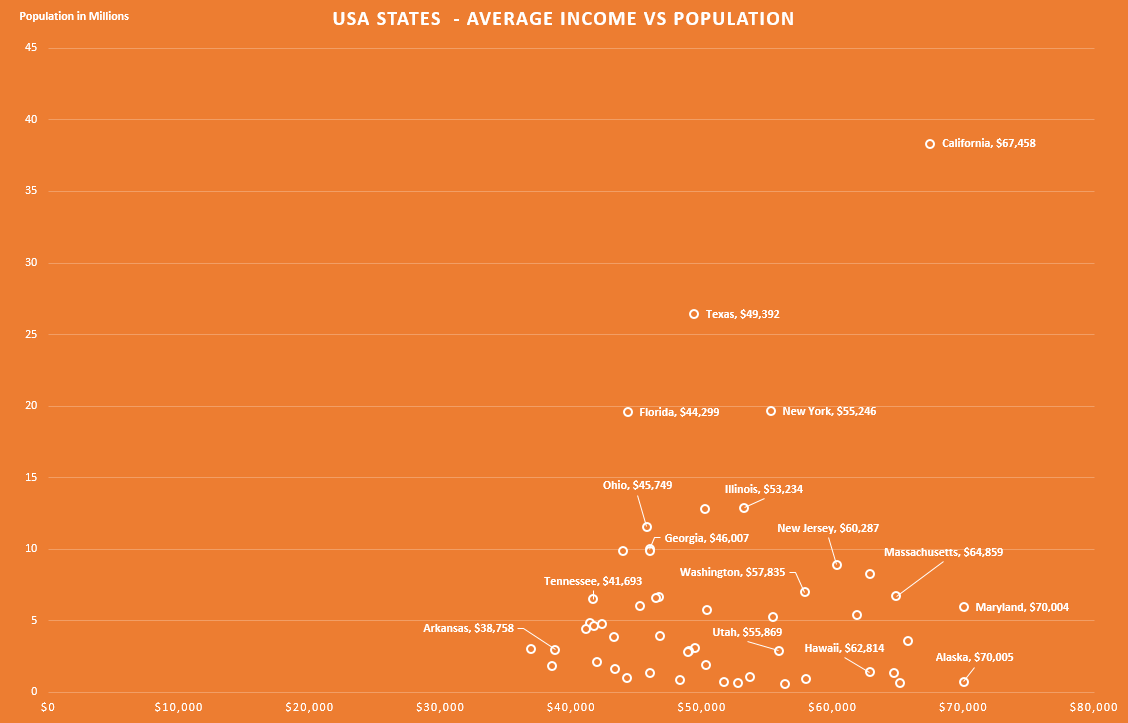 Scatter Plot for USA states average income vs population