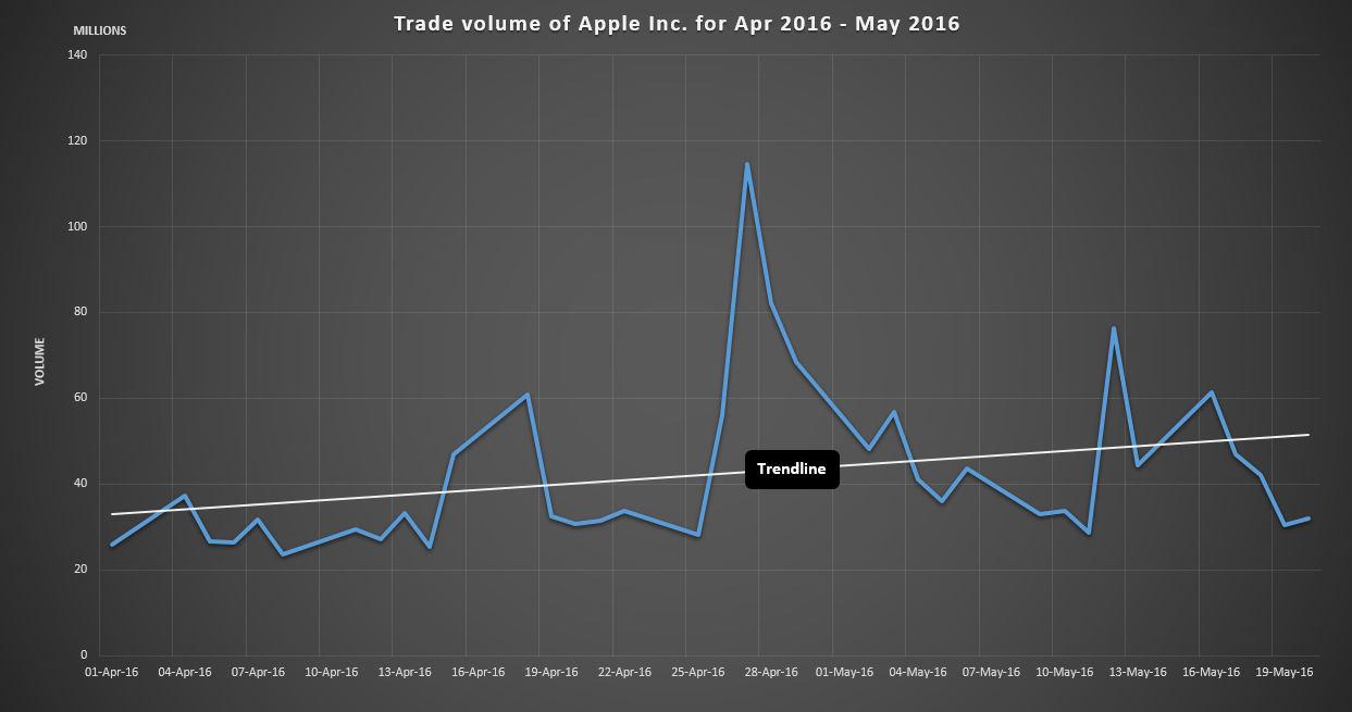 Line Chart for trade volumes of Apple Inc.