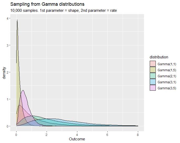 Gamma distribution