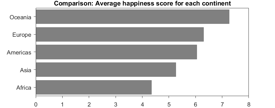 Average happiness score for each continent