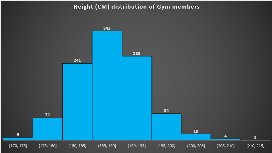 Histogram 1 of height distribution of gym members
