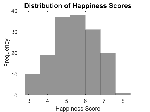 Distribution of Happiness Scores