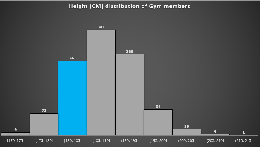 Histogram 2 of height distribution of gym members