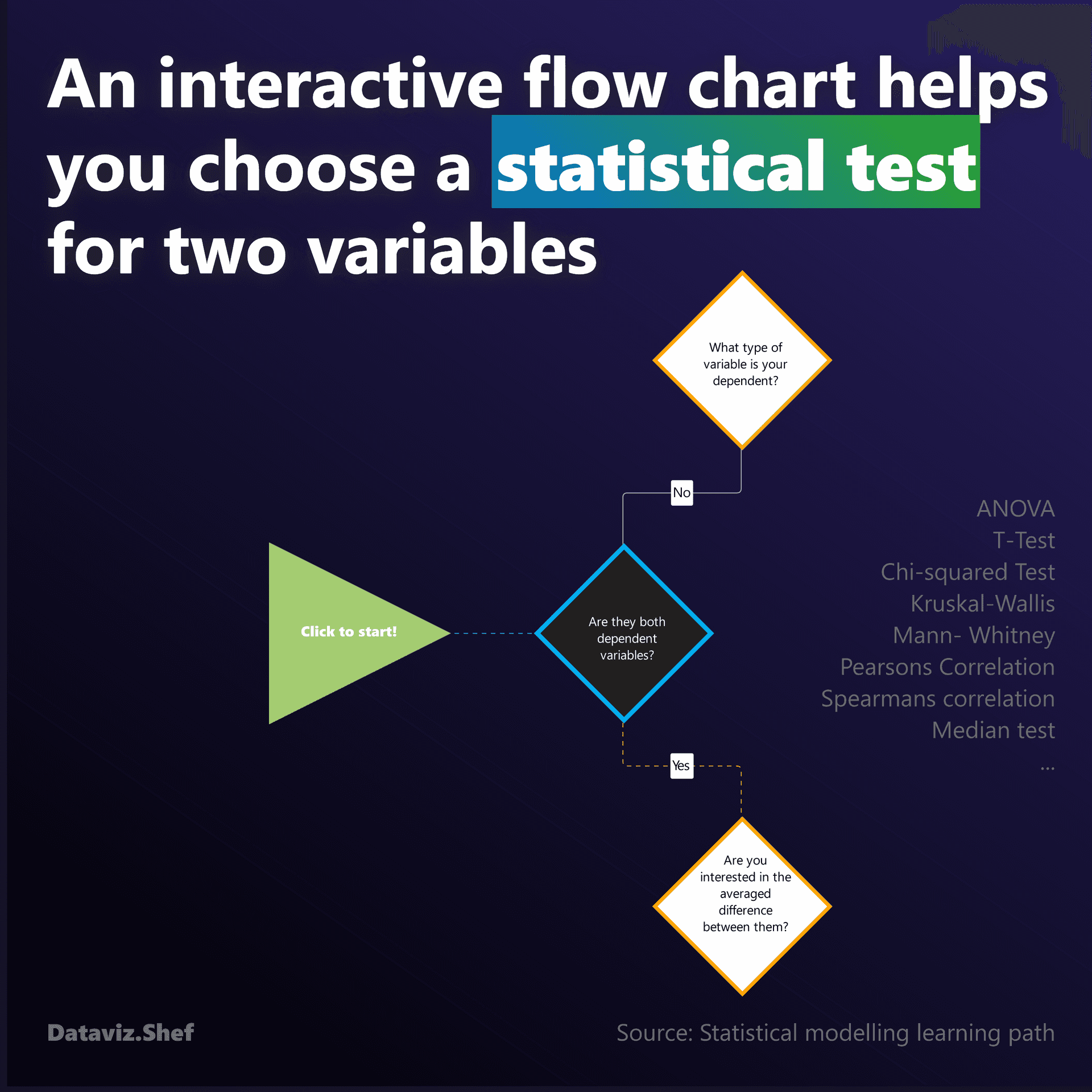 Visualisation: Which statistical test to use for two variables?