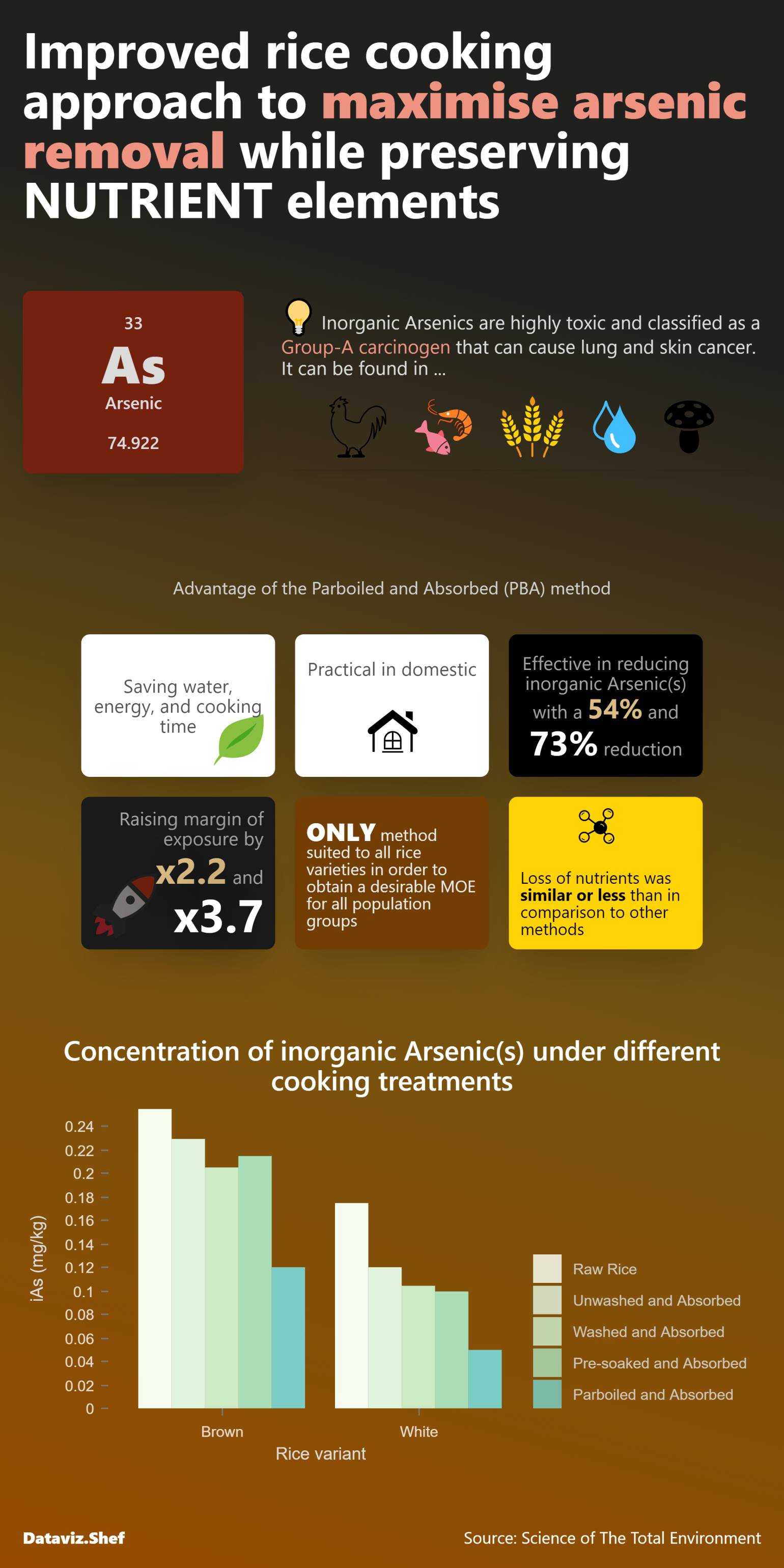 Visualisation: Improved rice cooking approach to maximise arsenic removal while preserving nutrient elements