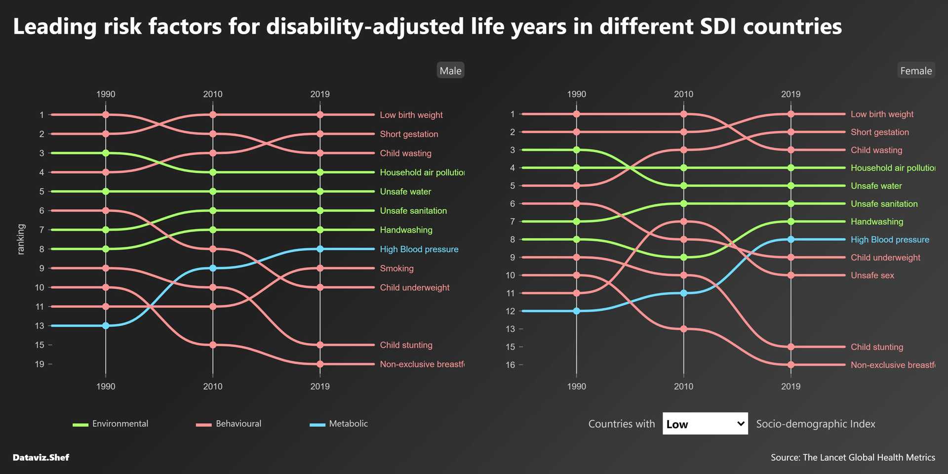 Visualisation: Leading risk factors for disability-adjusted life years in different SDI countries