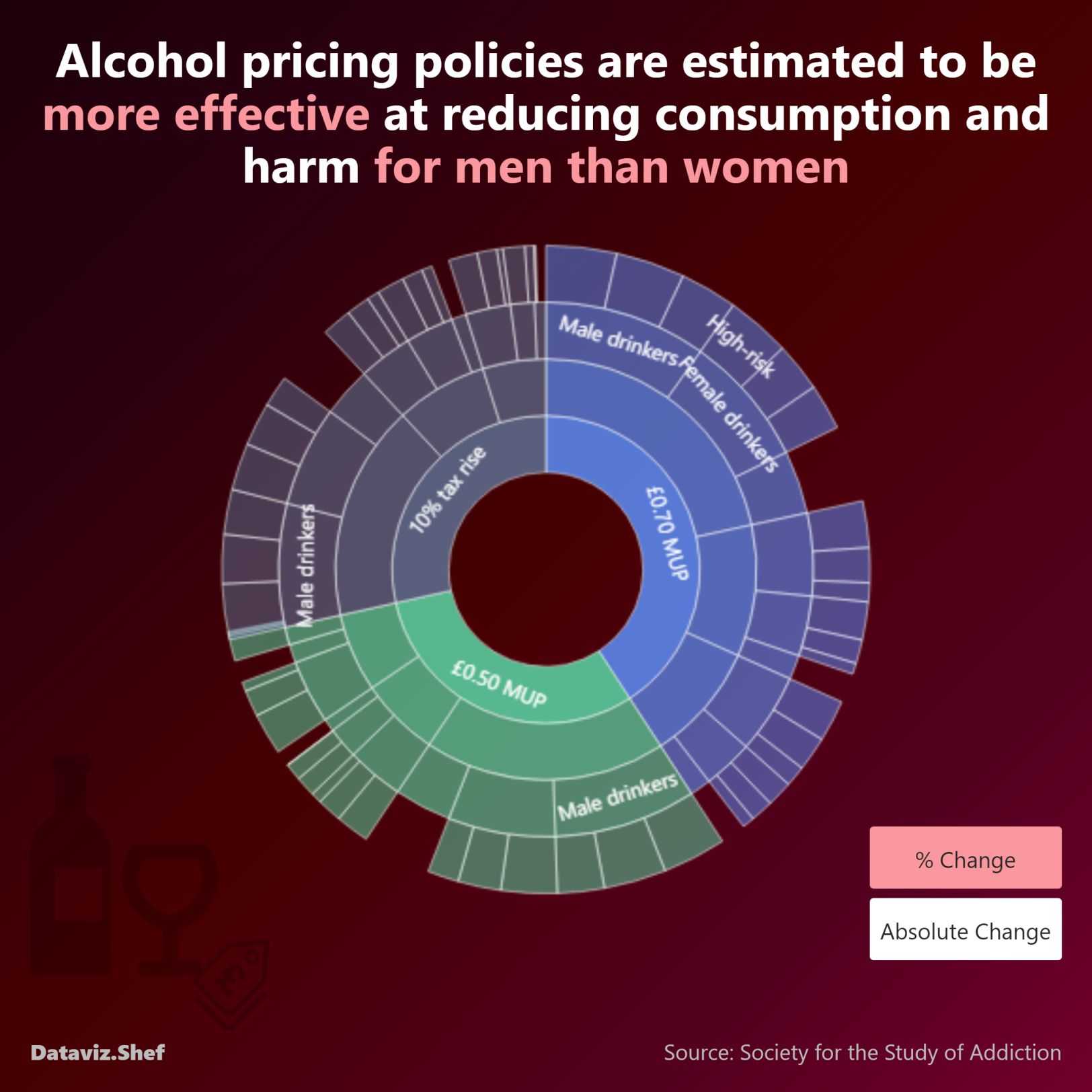 Visualisation: Alcohol pricing policies are estimated to be more effective at reducing consumption and harm for men than women
