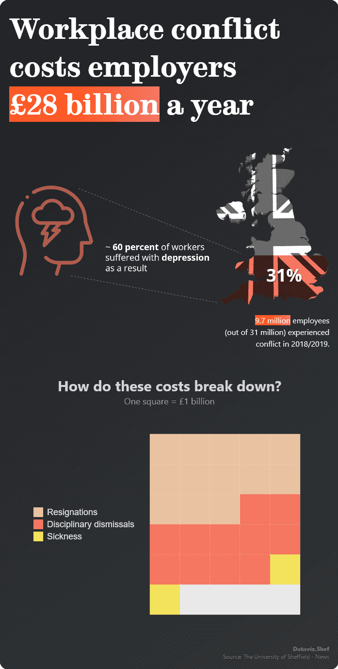 Visualisation: Workplace conflict costs employers £28 billion a year