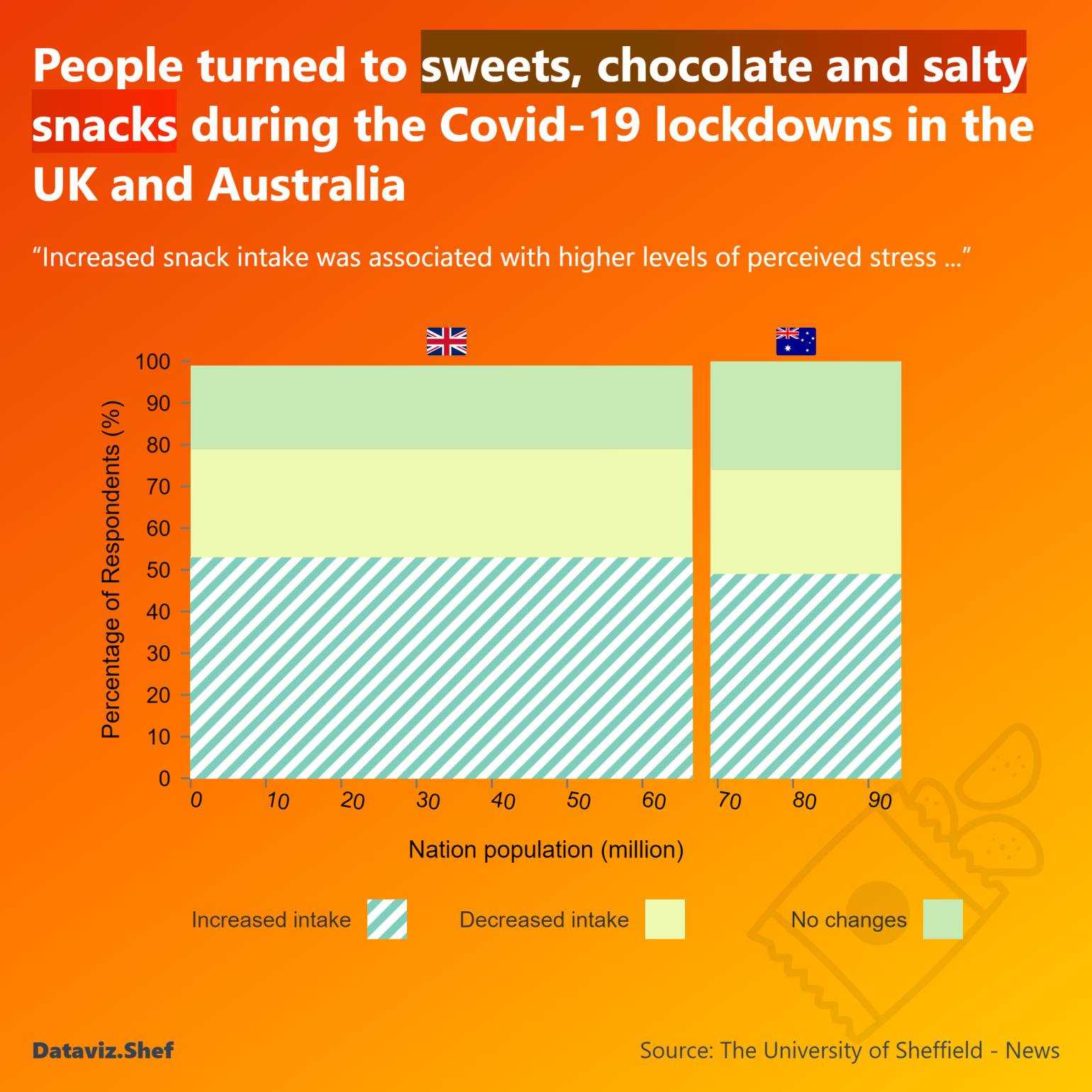 Visualisation: People turned to sweets, chocolate and salty snacks during the Covid-19 lockdowns in the UK and Australia